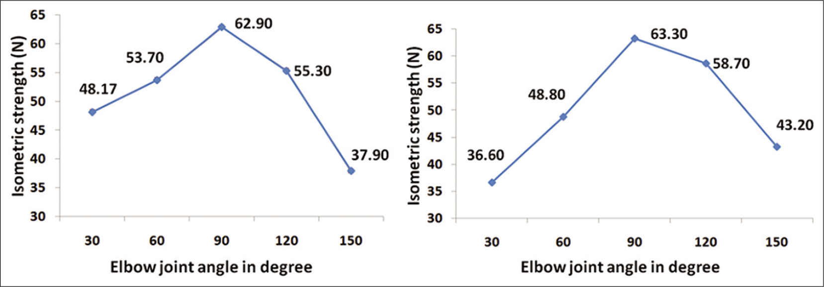 Isometric strength curves of elbow flexors (left) and elbow extensors (right) of the right side. Y-axis shows isometric strength in Newton, and X-axis shows elbow angle in degree. The optimal angle is 90° elbow angle (recording is done using isometric dynamometer with response range of 0–800 N at 1 k/s sampling rate).